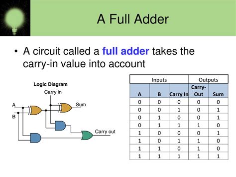full adder table|full adder equation for sum and carry.